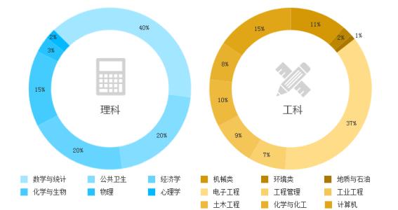 理科與工科哪個好就業 有什么區別
