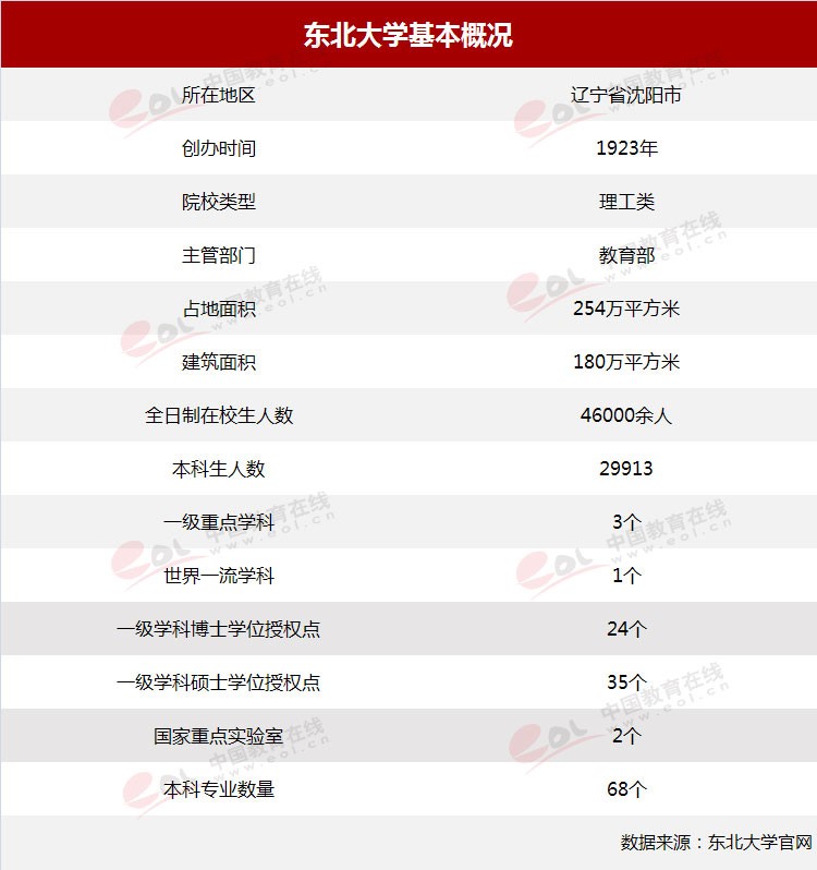 雙一流”高校擇校指南：自強不息，知行合一——東北大學