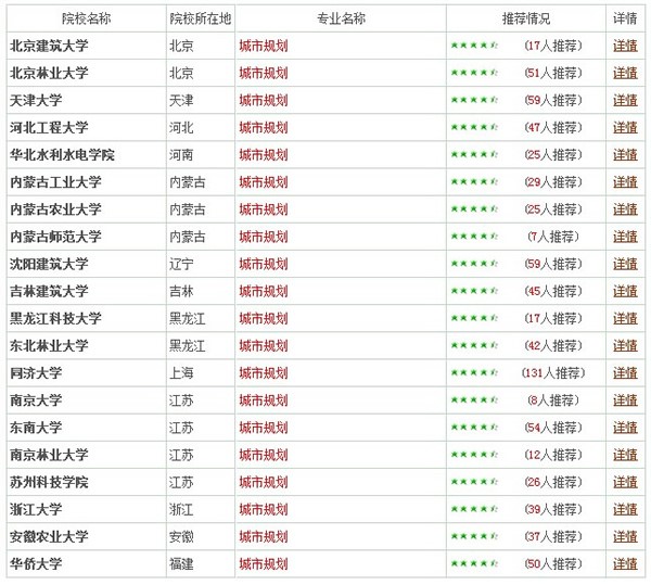 專業詳解之城鄉規劃：培養城鄉建設的規劃師