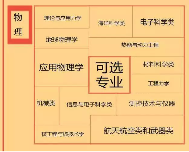 根據特長選專業，高中各門課程對應大學專業實用盤點，志愿填報的你不可錯過！