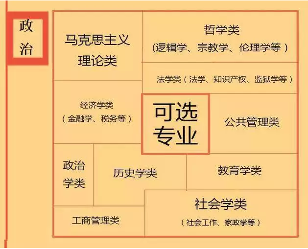 根據特長選專業，高中各門課程對應大學專業實用盤點，志愿填報的你不可錯過！
