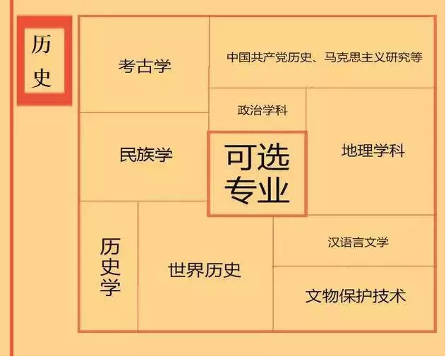 根據特長選專業，高中各門課程對應大學專業實用盤點，志愿填報的你不可錯過！