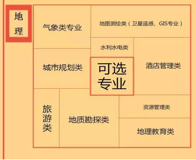 根據特長選專業，高中各門課程對應大學專業實用盤點，志愿填報的你不可錯過！