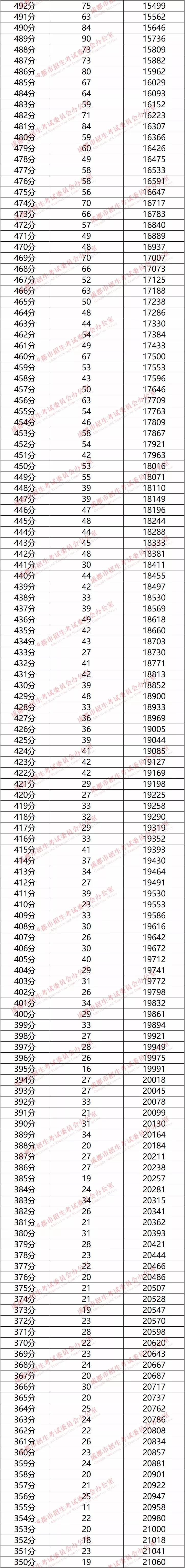 權(quán)威發(fā)布！成都市2019年中考分?jǐn)?shù)線劃定！（附“5+2”區(qū)域中考成績分段統(tǒng)計表）