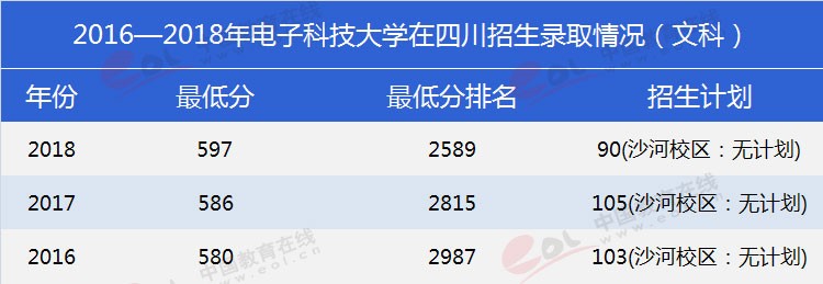 四川考生多少分能上電子科大？專業(yè)數(shù)據(jù)帶你分析！