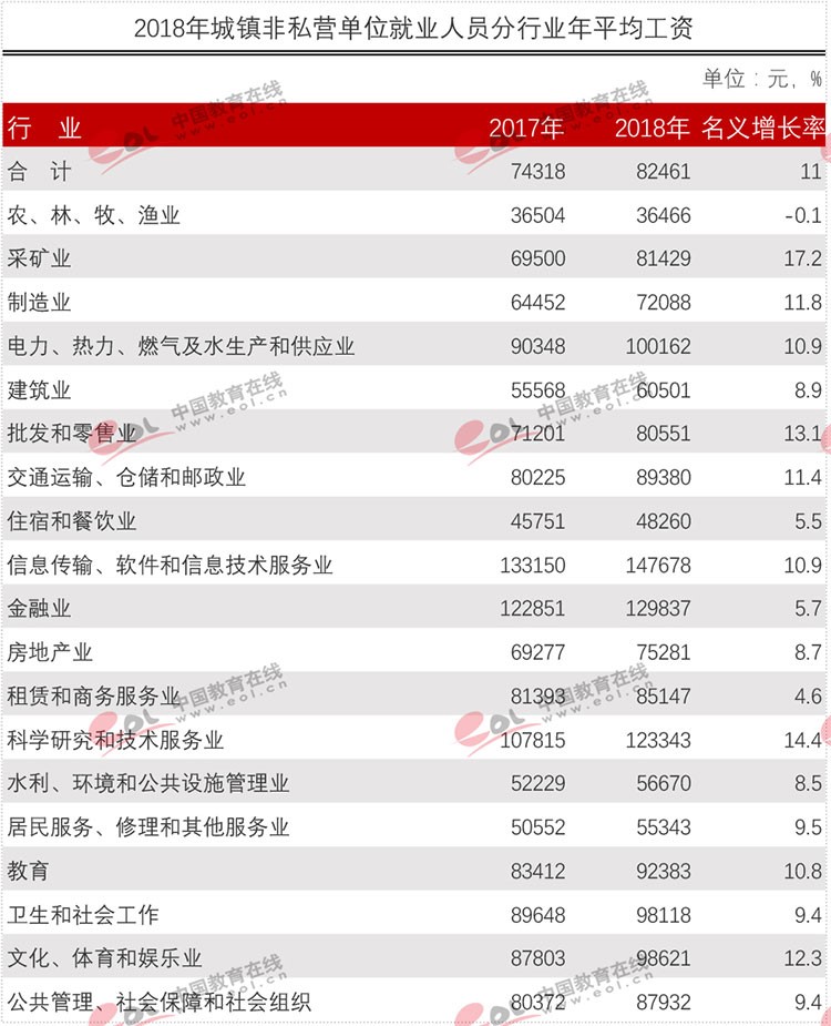 官方權(quán)威發(fā)布各行業(yè)平均工資！專業(yè)數(shù)據(jù)來分析現(xiàn)今哪些專業(yè)更吃香？