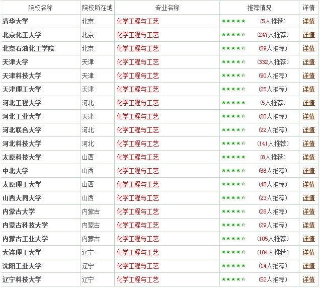 專業詳解之化學工程與工藝：創造出千萬個“新物種”