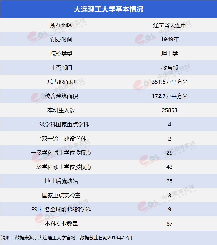 “雙一流”高校擇校指南：低調(diào)務(wù)實，實力雄厚—大連理工大學(xué)