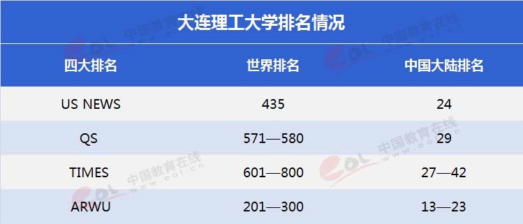 “雙一流”高校擇校指南：低調(diào)務(wù)實，實力雄厚—大連理工大學(xué)