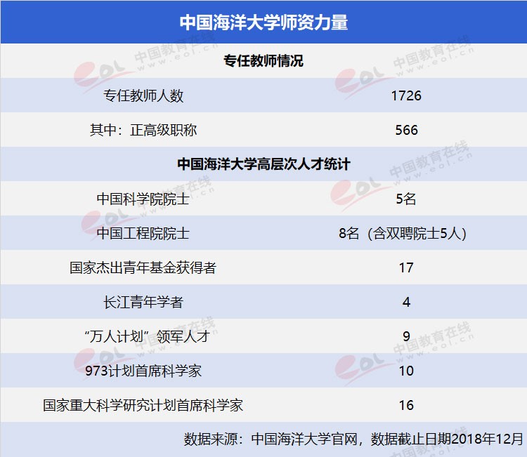 “雙一流”高校擇校指南：海洋領域第一高校——中國海洋大學