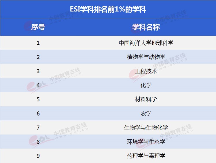 “雙一流”高校擇校指南：海洋領域第一高校——中國海洋大學