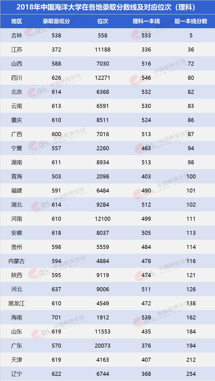 “雙一流”高校擇校指南：海洋領域第一高校——中國海洋大學