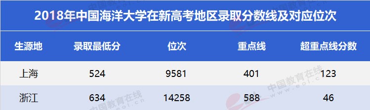 “雙一流”高校擇校指南：海洋領域第一高校——中國海洋大學