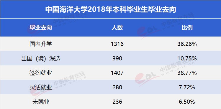“雙一流”高校擇校指南：海洋領域第一高校——中國海洋大學