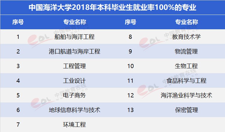 “雙一流”高校擇校指南：海洋領域第一高校——中國海洋大學