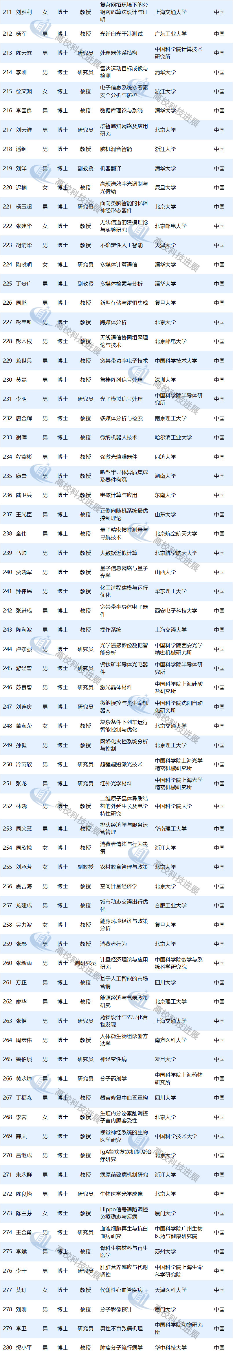 磅!2019國(guó)家杰青獲得者出爐 高校220人入選 磅!2019國(guó)家杰青獲得者出爐 高校220人入選