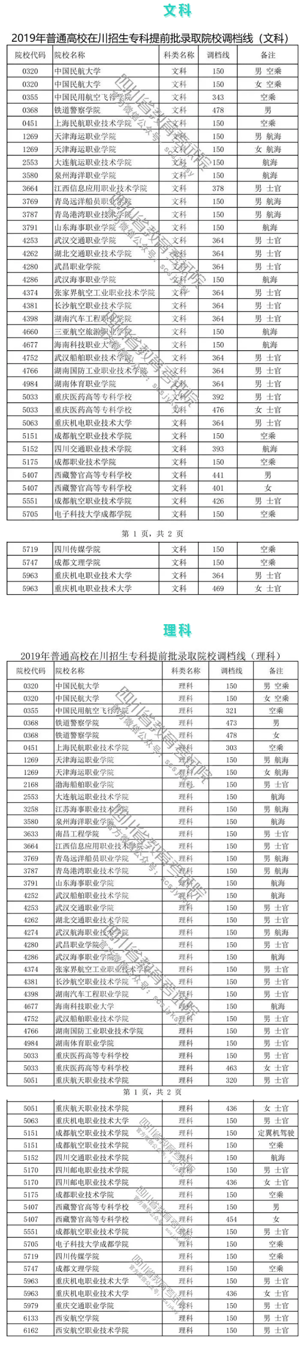 重磅！2019年普通高校在川招生專科提前批錄取院校調檔線出爐！