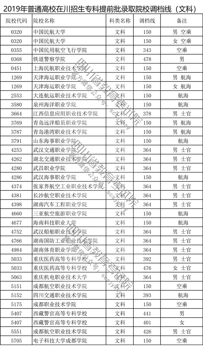 四川省2019年普通高校在川招生專科提前批錄取院校調檔線 四川省2019年普通高校在川招生專科提前批錄取院校調檔線
