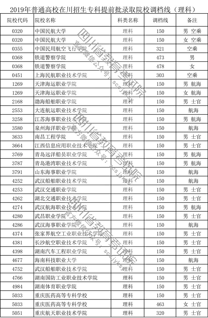 四川省2019年普通高校在川招生專科提前批錄取院校調檔線 四川省2019年普通高校在川招生專科提前批錄取院校調檔線
