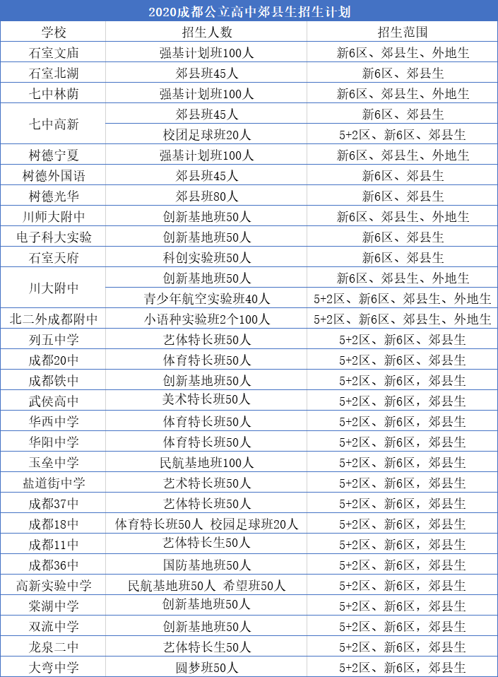 外地生和郊縣生能報考成都主城區的哪些高中? 外地生和郊縣生能報考成都主城區的哪些高中?