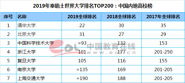 泰晤士世界大學排名：中國大陸72所高校入圍，清華居亞洲高校首位