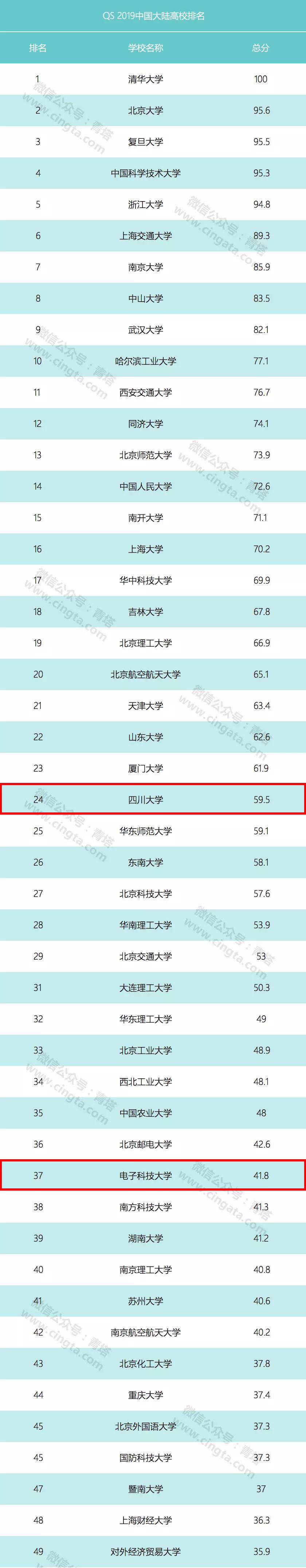 QS首次發(fā)布2019年中國(guó)大陸高校排名，四川有4所高校上榜！共99所高校