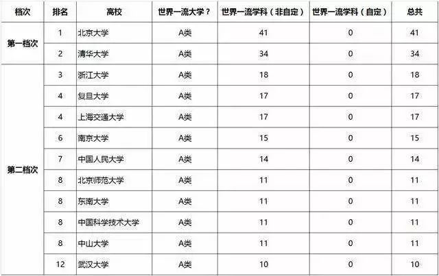 一句話概括42所“雙一流”大學特點！這才是高中生奮斗的新目標