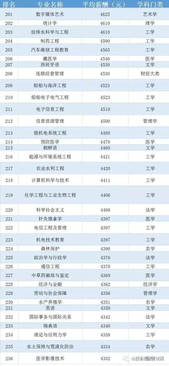 中國236個大學專業平均薪酬排行榜