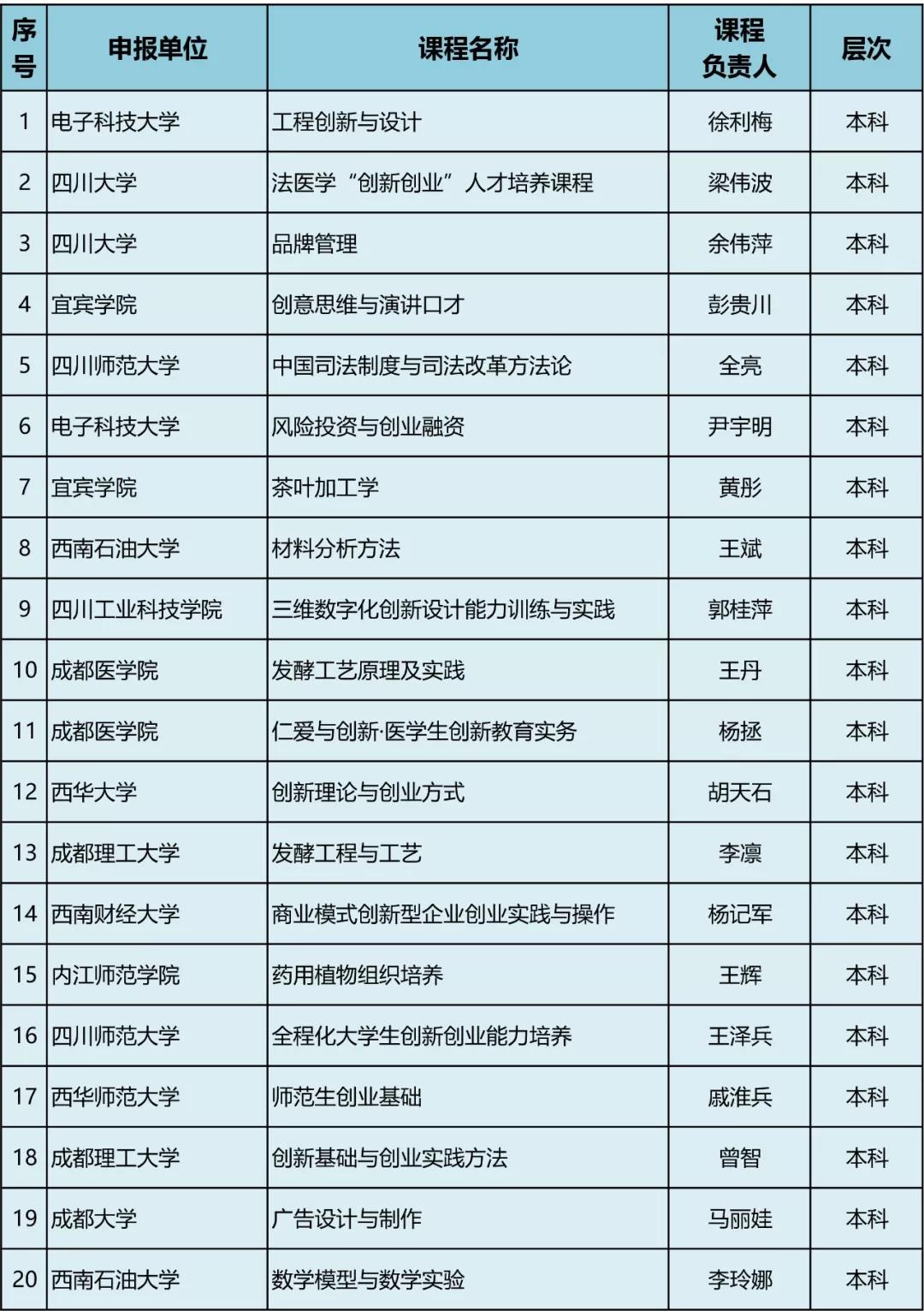 47所高校、77門課程擬入選高等學校第三批省級創(chuàng)新創(chuàng)業(yè)教育示范課程，快看有你學校嗎？