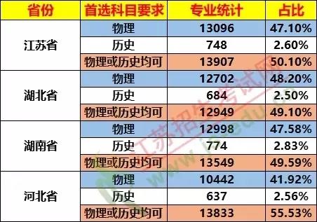 太難了！ 棄完物理棄化學(xué)，新高考想上985/211哪種組合最吃香？