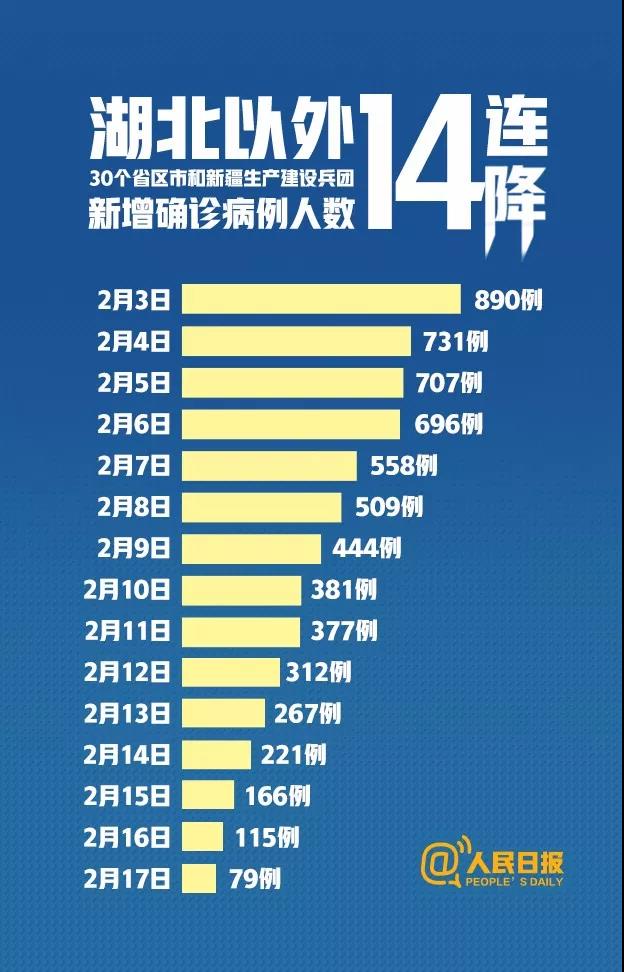 14連降！湖北以外首次降至兩位數。