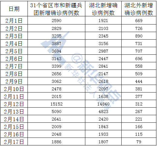 首次！湖北外確診病例降至兩位數