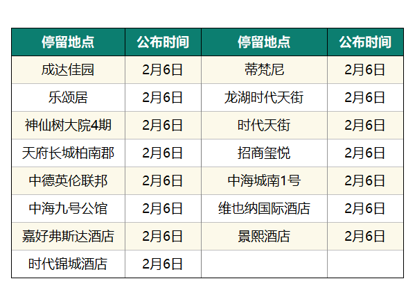 猛降！成都新增0，四川6！公布確診病例活動軌跡！