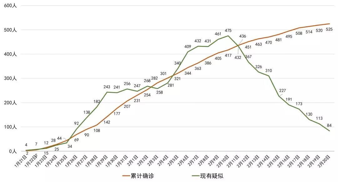 最新！四川新增確診病例5例 累計525例，全國累計確診75465例