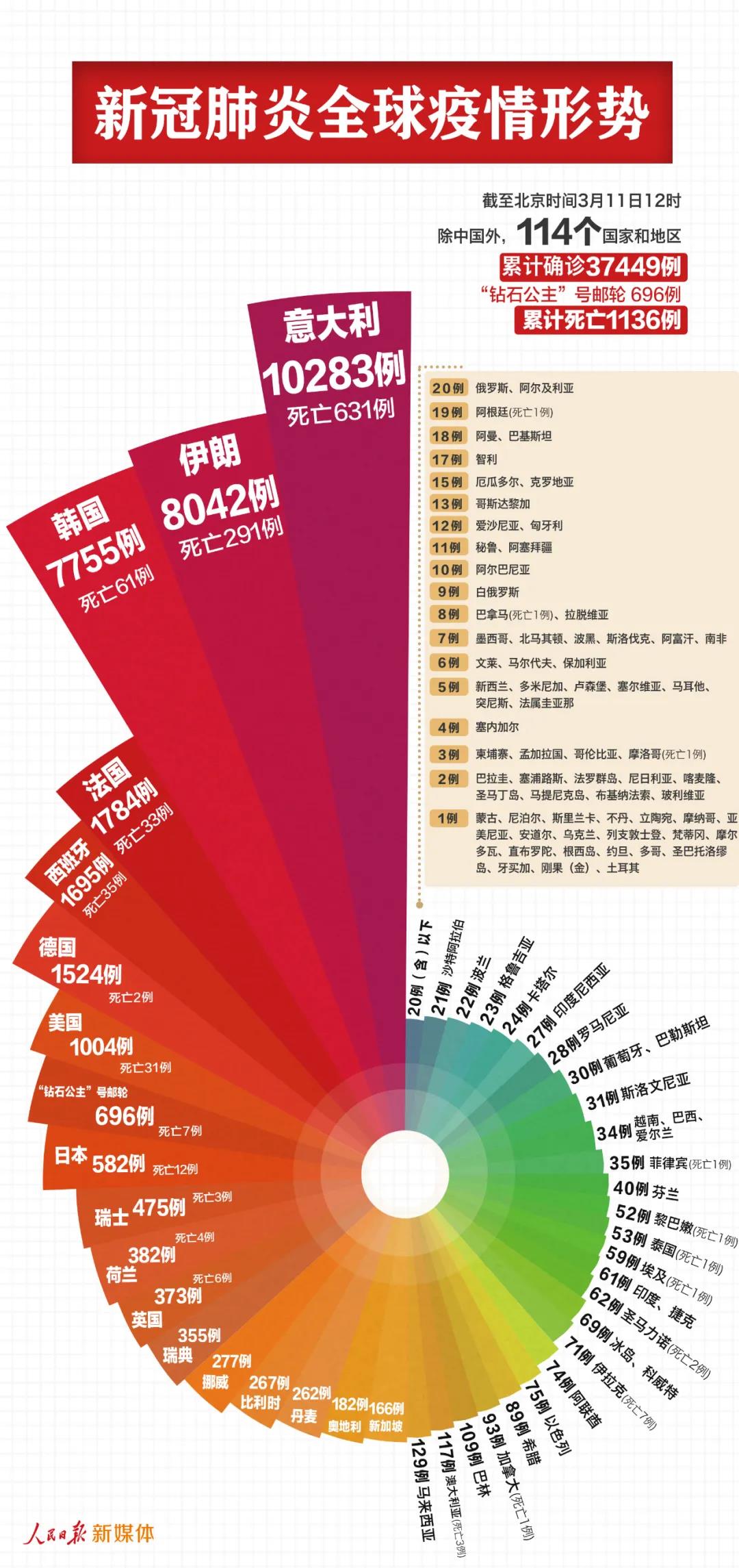 最新！中國以外38145例，意大利過萬