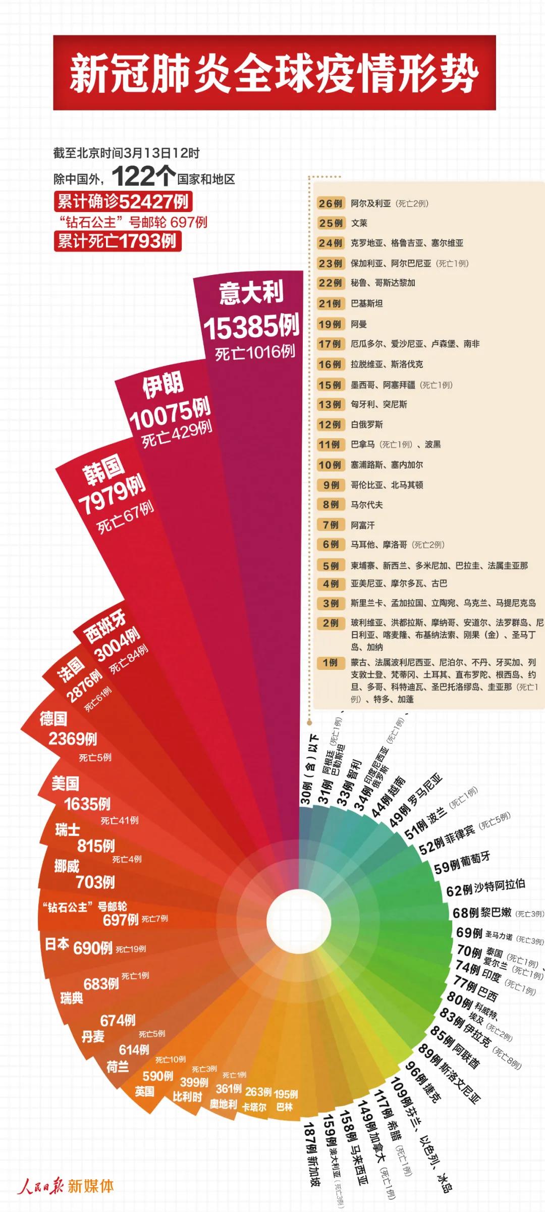 最新！中國以外53124例，意大利伊朗均過萬