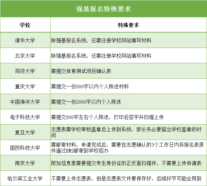 最后兩天！2020強基報名系統即將關閉！這幾件事不做好，報名作廢！