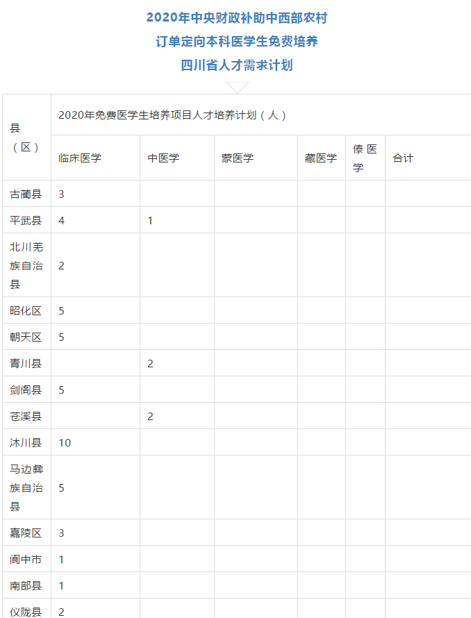 免費上大學，畢業有工作，四川招收423人！
