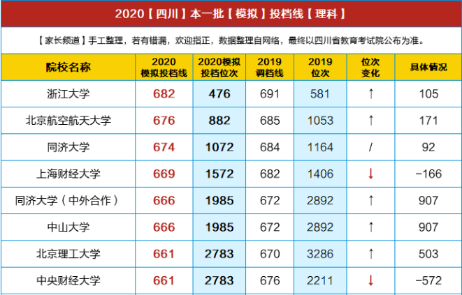 重磅！川大理638/文600，電子科大理659/文586，交大理621/文579…2020四川高考文/理本一批模擬投檔線出爐！