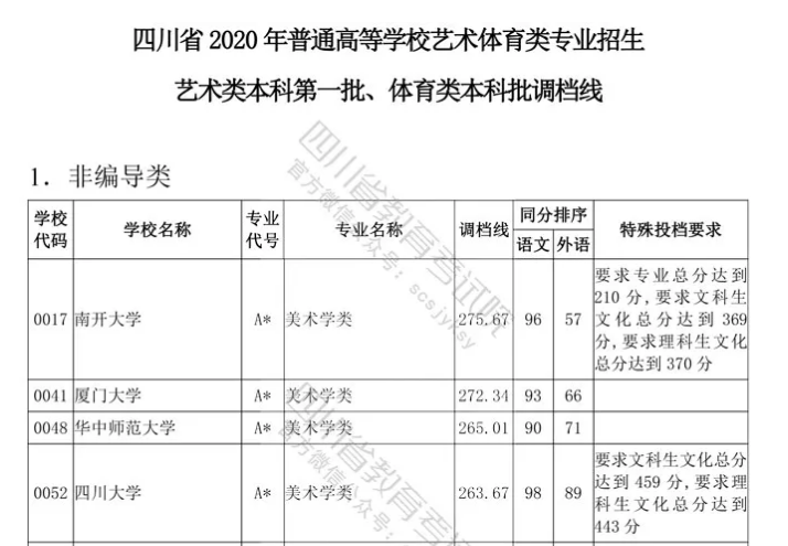 四川云招考 | 四川省2020年普通高等學校藝術體育類專業招生藝術類本科第一批、體育類本科批調檔線出爐！