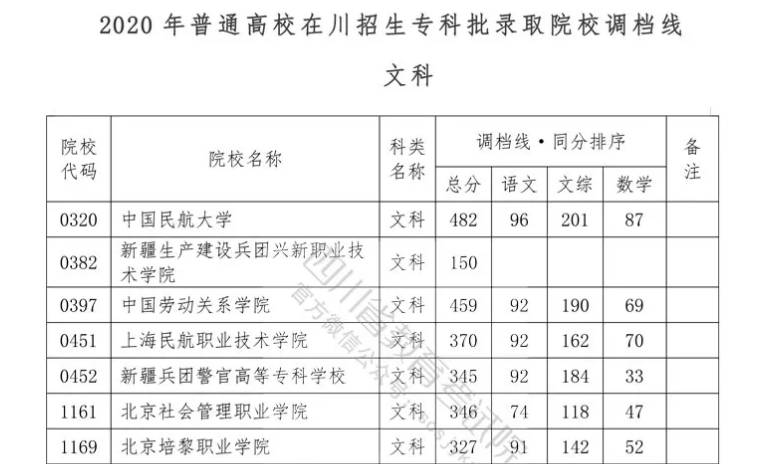 重磅！我省2020年專科批調(diào)檔線出爐！