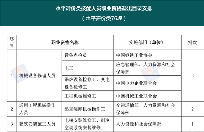 注意！這76項職業(yè)資格今年將分步取消！后續(xù)這樣做