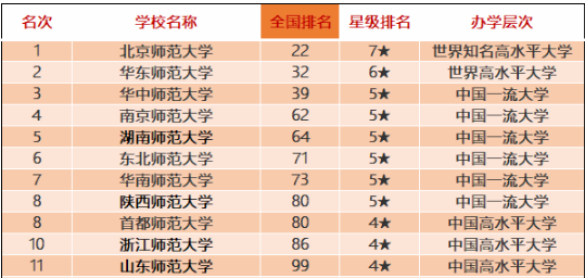 這些師范類院校排名全國前十！有你喜歡的嗎？附2020中國師范類大學排名