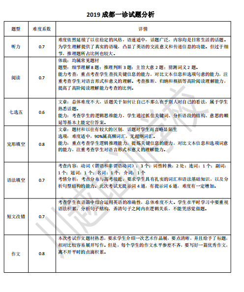 剛剛！成都高三“一診”結(jié)束，全科考試試卷分析新鮮出爐！速度領(lǐng)取！