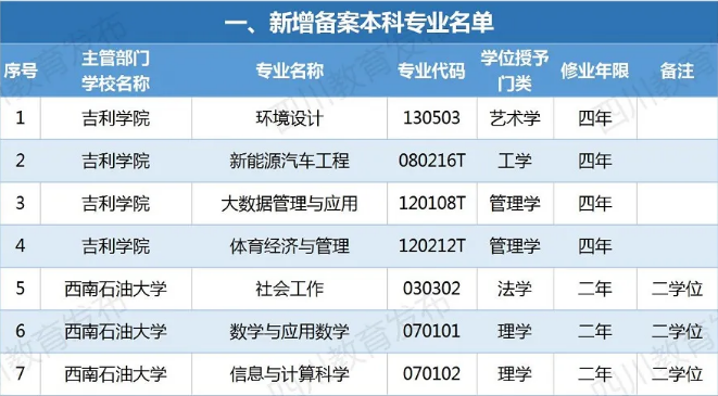四川新增備案本科專業110個！這些專業被撤銷！有你專業嗎？