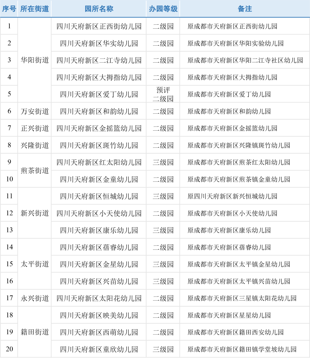 天府新區關于2021年普惠民辦園的名單公示